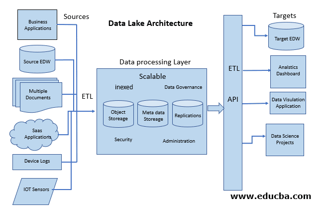 Data Lake Architecture: Architecture